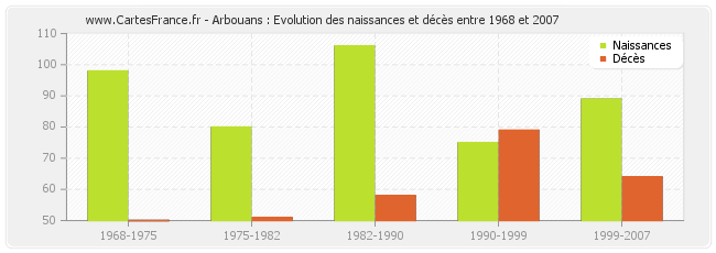 Arbouans : Evolution des naissances et décès entre 1968 et 2007