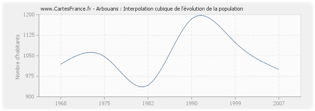 Arbouans : Interpolation cubique de l'évolution de la population