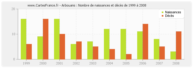 Arbouans : Nombre de naissances et décès de 1999 à 2008