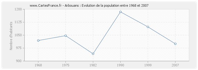 Population Arbouans