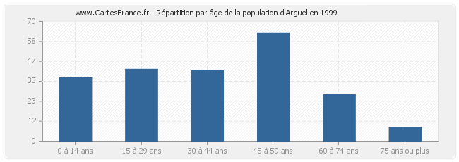 Répartition par âge de la population d'Arguel en 1999