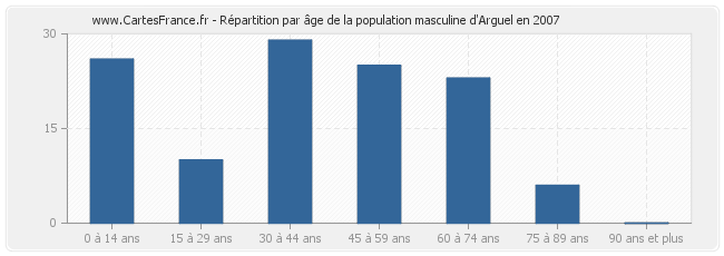 Répartition par âge de la population masculine d'Arguel en 2007