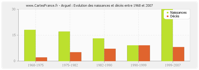 Arguel : Evolution des naissances et décès entre 1968 et 2007