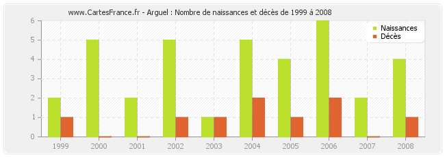 Arguel : Nombre de naissances et décès de 1999 à 2008