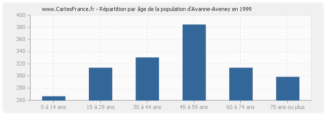 Répartition par âge de la population d'Avanne-Aveney en 1999