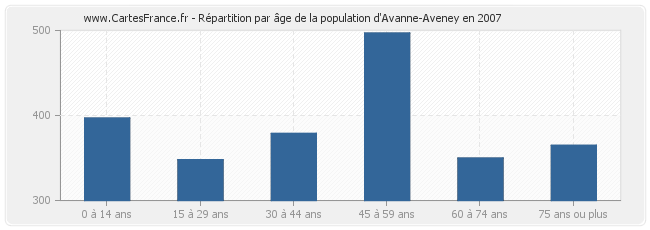 Répartition par âge de la population d'Avanne-Aveney en 2007