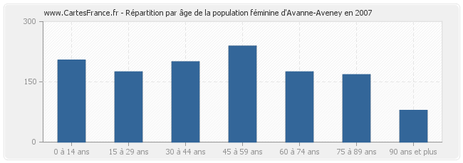 Répartition par âge de la population féminine d'Avanne-Aveney en 2007