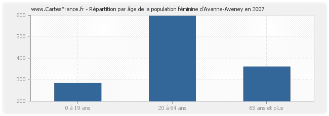 Répartition par âge de la population féminine d'Avanne-Aveney en 2007