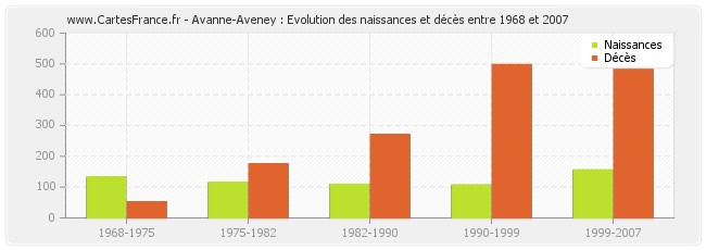 Avanne-Aveney : Evolution des naissances et décès entre 1968 et 2007