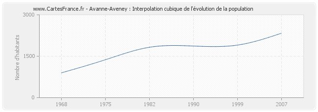 Avanne-Aveney : Interpolation cubique de l'évolution de la population