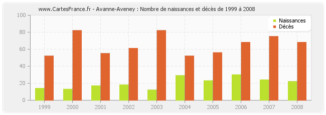 Avanne-Aveney : Nombre de naissances et décès de 1999 à 2008