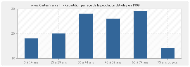 Répartition par âge de la population d'Avilley en 1999