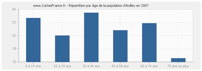 Répartition par âge de la population d'Avilley en 2007
