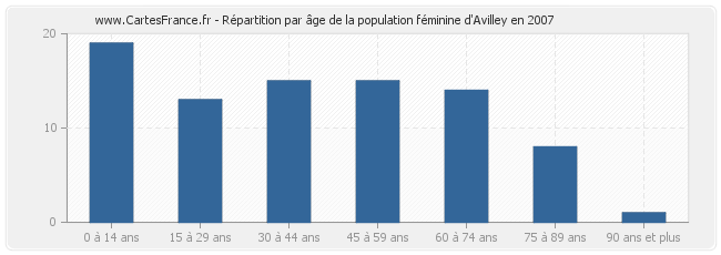 Répartition par âge de la population féminine d'Avilley en 2007