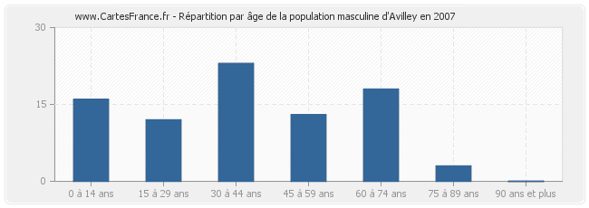 Répartition par âge de la population masculine d'Avilley en 2007