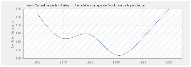 Avilley : Interpolation cubique de l'évolution de la population