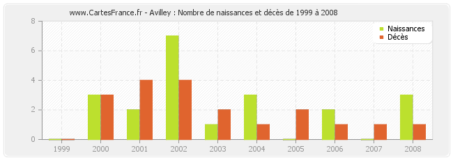 Avilley : Nombre de naissances et décès de 1999 à 2008