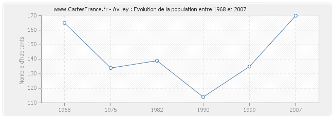Population Avilley