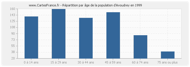 Répartition par âge de la population d'Avoudrey en 1999