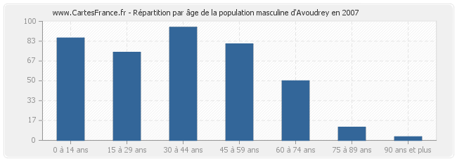 Répartition par âge de la population masculine d'Avoudrey en 2007