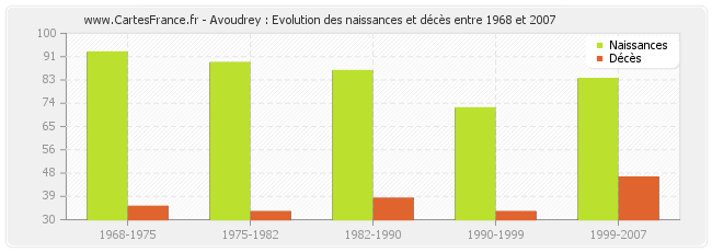 Avoudrey : Evolution des naissances et décès entre 1968 et 2007