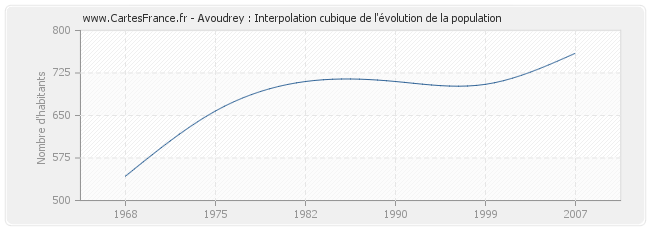 Avoudrey : Interpolation cubique de l'évolution de la population