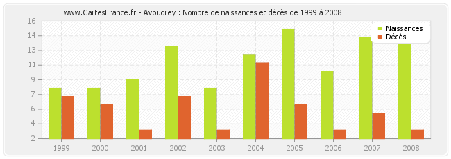Avoudrey : Nombre de naissances et décès de 1999 à 2008