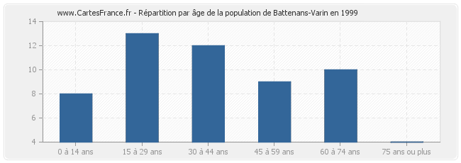 Répartition par âge de la population de Battenans-Varin en 1999