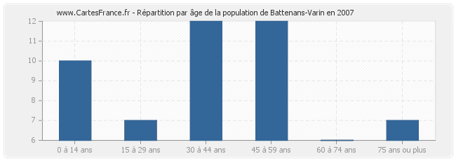 Répartition par âge de la population de Battenans-Varin en 2007