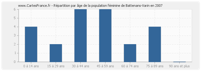 Répartition par âge de la population féminine de Battenans-Varin en 2007