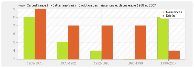 Battenans-Varin : Evolution des naissances et décès entre 1968 et 2007