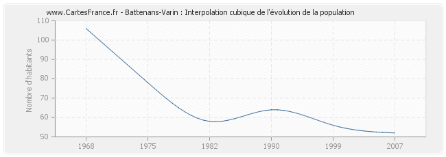 Battenans-Varin : Interpolation cubique de l'évolution de la population
