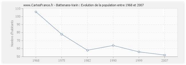 Population Battenans-Varin