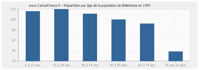 Répartition par âge de la population de Belleherbe en 1999