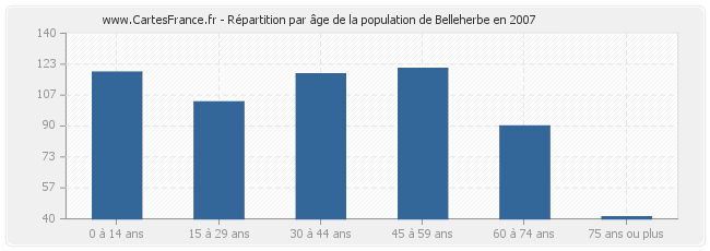 Répartition par âge de la population de Belleherbe en 2007