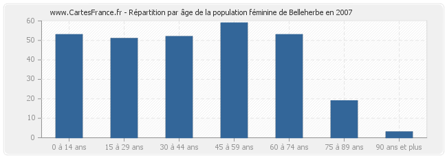 Répartition par âge de la population féminine de Belleherbe en 2007