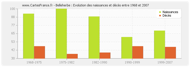 Belleherbe : Evolution des naissances et décès entre 1968 et 2007