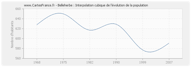 Belleherbe : Interpolation cubique de l'évolution de la population