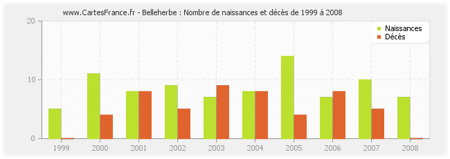 Belleherbe : Nombre de naissances et décès de 1999 à 2008