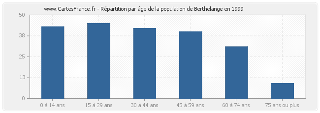 Répartition par âge de la population de Berthelange en 1999