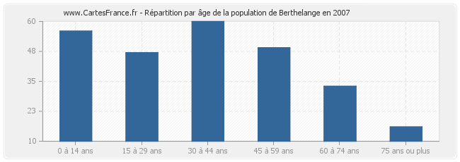 Répartition par âge de la population de Berthelange en 2007