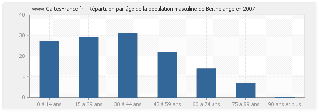Répartition par âge de la population masculine de Berthelange en 2007