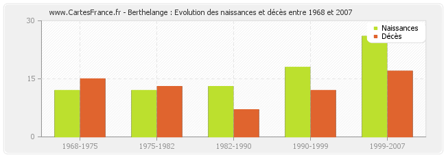 Berthelange : Evolution des naissances et décès entre 1968 et 2007