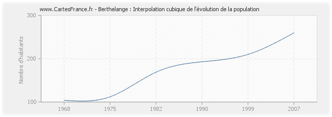 Berthelange : Interpolation cubique de l'évolution de la population