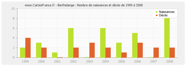 Berthelange : Nombre de naissances et décès de 1999 à 2008