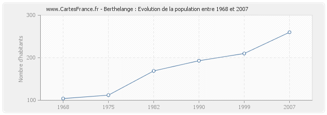 Population Berthelange