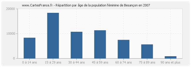Répartition par âge de la population féminine de Besançon en 2007