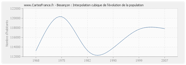 Besançon : Interpolation cubique de l'évolution de la population