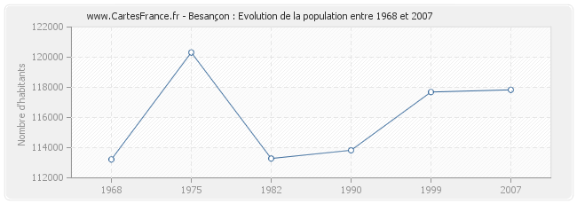 Population Besançon