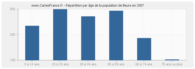 Répartition par âge de la population de Beure en 2007